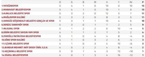BAL 5. grupta liderlik el değiştirdi