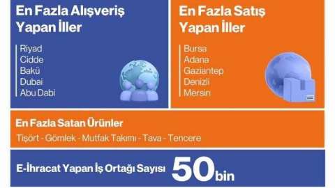 Made in Türkiye" ürünlerine e-ticaret ilgisi