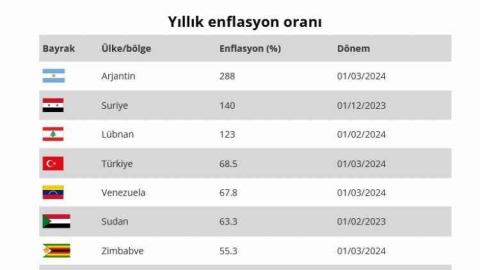 Dünyada en yüksek enflasyon hangi ülkelerde? 