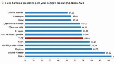 Enflasyon rakamları açıklandı