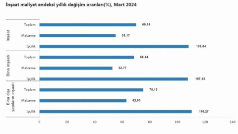 İnşaat maliyetlerinde artış yüzde 65'in üzerinde