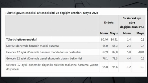 Tüketici 'güven'i arttı