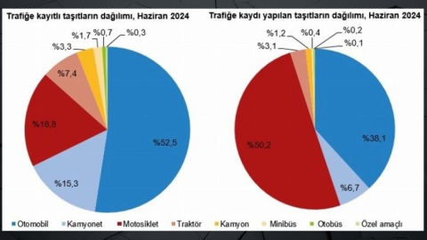Trafiğe kayıtlı taşıt sayısı 29 milyon 987 bin 701 oldu 