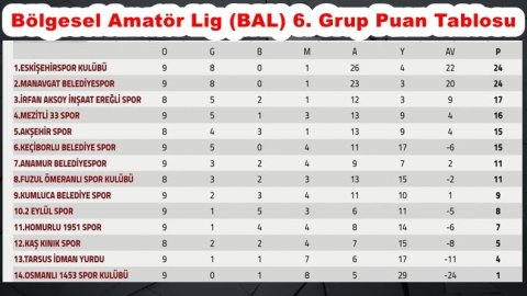 Eskişehirspor, liderliğe yükseldi