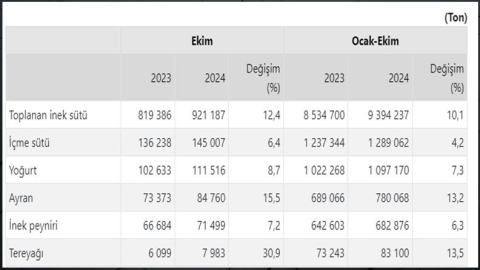 Türkiye'de 921 bin 187 ton inek sütü toplandı